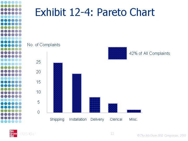 Exhibit 12 -4: Pareto Chart No. of Complaints 42% of All Complaints 25 20