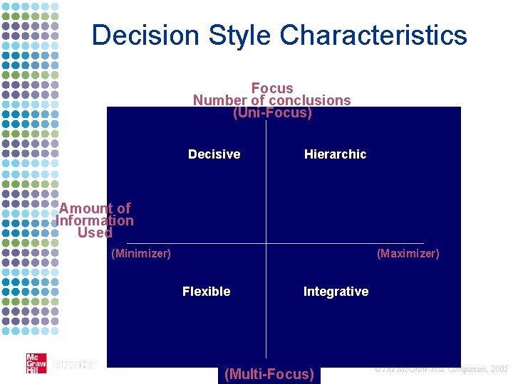 Decision Style Characteristics Focus Number of conclusions (Uni-Focus) Decisive Hierarchic Amount of Information Used