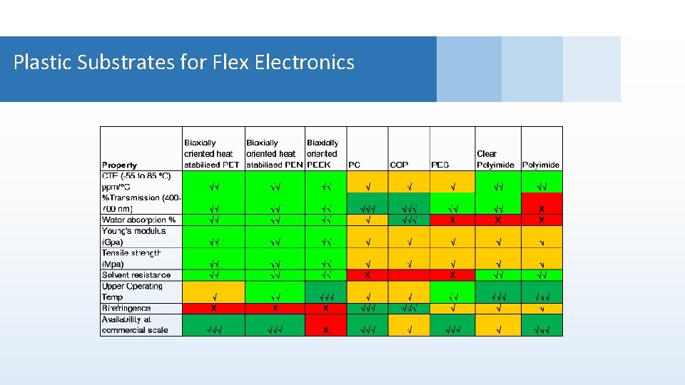 Plastic Substrates for Flex Electronics Title of Presentation • Presented by: AIMCAL R 2