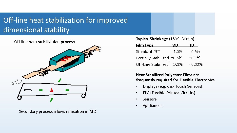 Off-line heat stabilization for improved dimensional stability Off-line heat stabilization process Typical Shrinkage (150