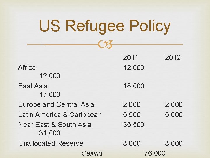 US Refugee Policy Africa 12, 000 East Asia 17, 000 Europe and Central Asia