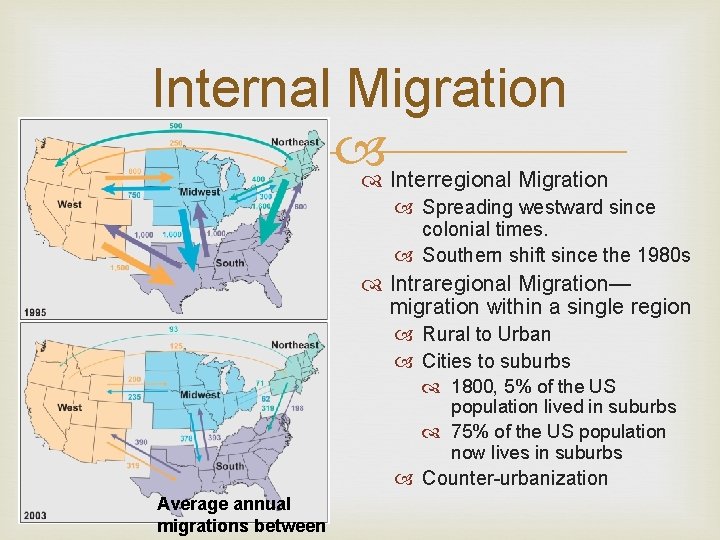 Internal Migration Interregional Migration Spreading westward since colonial times. Southern shift since the 1980