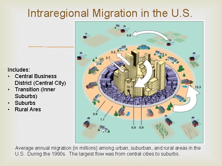 Intraregional Migration in the U. S. Includes: • Central Business District (Central City) •