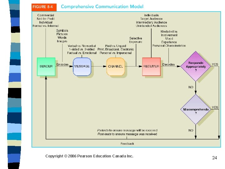 Copyright © 2006 Pearson Education Canada Inc. 24 