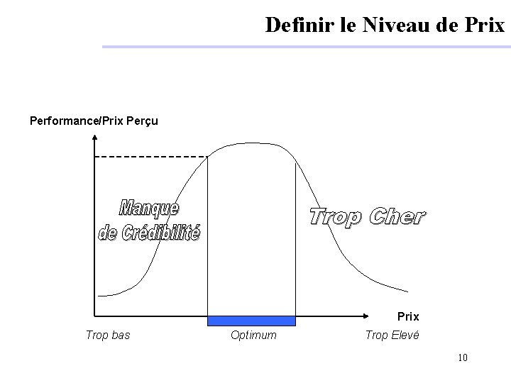 Definir le Niveau de Prix Performance/Prix Perçu Prix Trop bas Optimum Trop Elevé 10