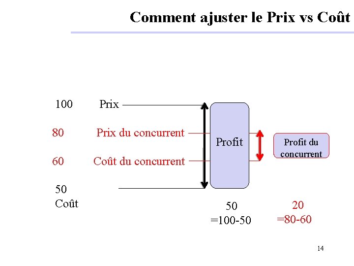 Comment ajuster le Prix vs Coût 100 Prix 80 Prix du concurrent 60 Coût