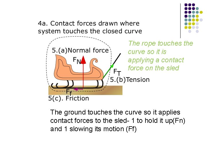 The rope touches the curve so it is applying a contact force on the