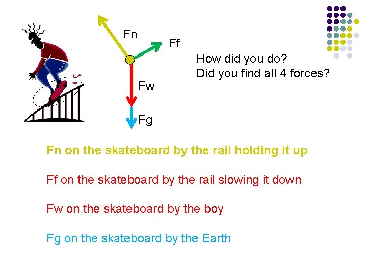 Fn Ff Fw How did you do? Did you find all 4 forces? Fg