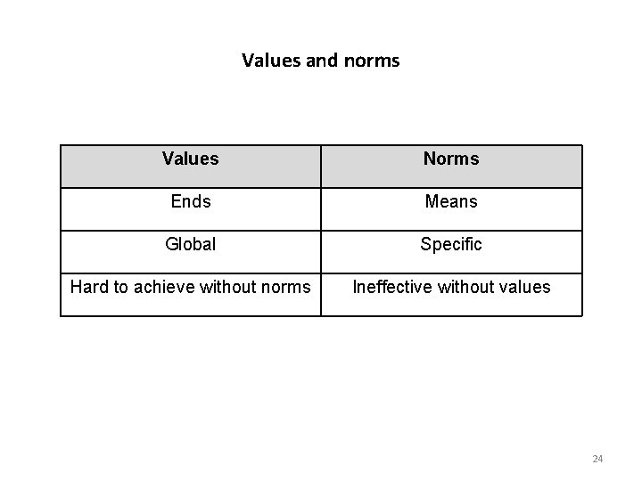 Values and norms Values Norms Ends Means Global Specific Hard to achieve without norms