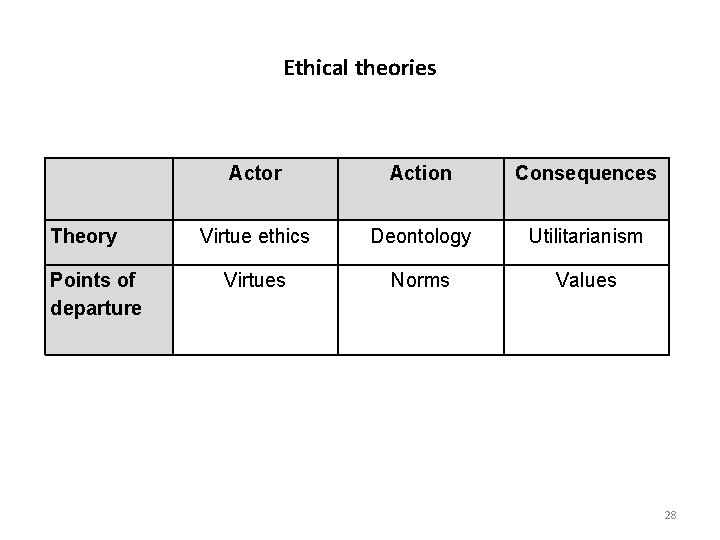 Ethical theories Theory Points of departure Actor Action Consequences Virtue ethics Deontology Utilitarianism Virtues
