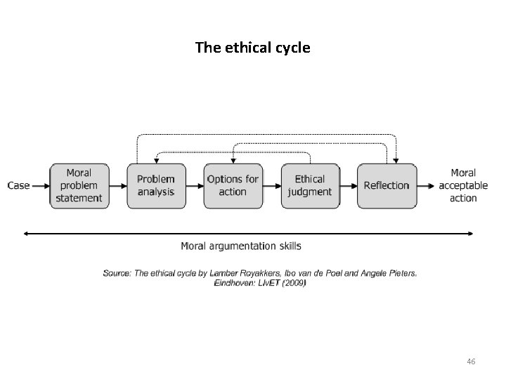 The ethical cycle 46 