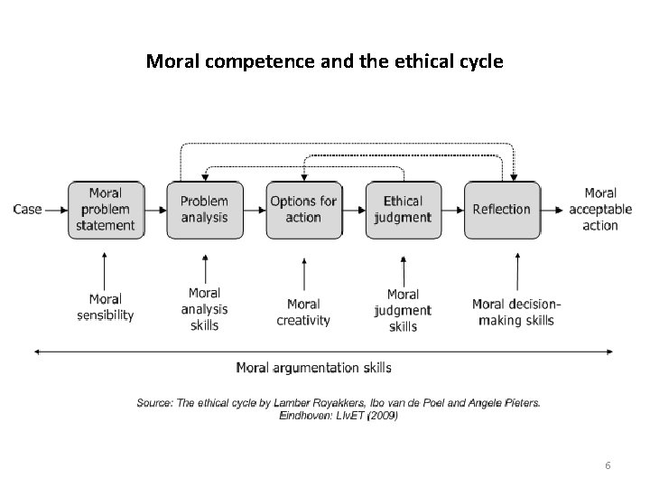 Moral competence and the ethical cycle 6 