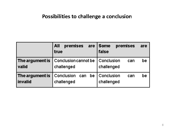 Possibilities to challenge a conclusion All premises true are Some false premises are The