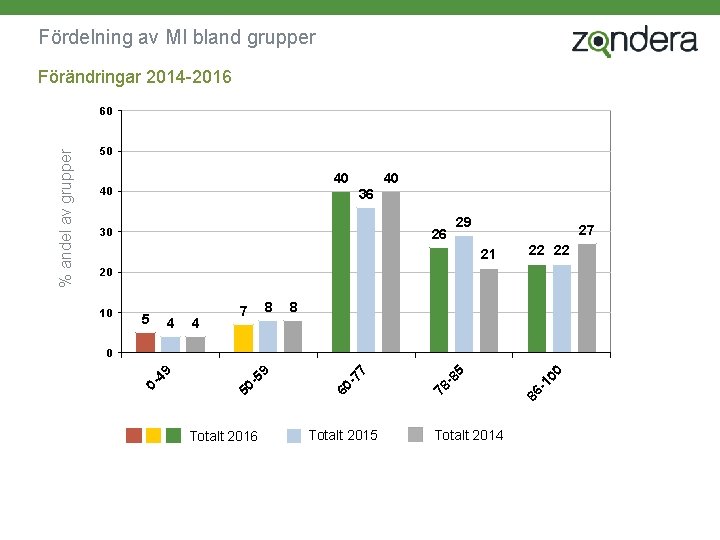 Fördelning av MI bland grupper Förändringar 2014 -2016 50 40 40 40 36 30