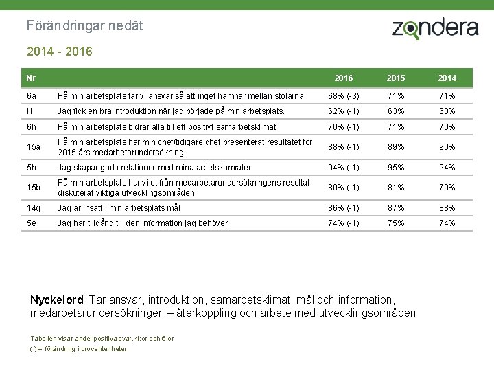 Förändringar nedåt 2014 - 2016 2015 2014 På min arbetsplats tar vi ansvar så
