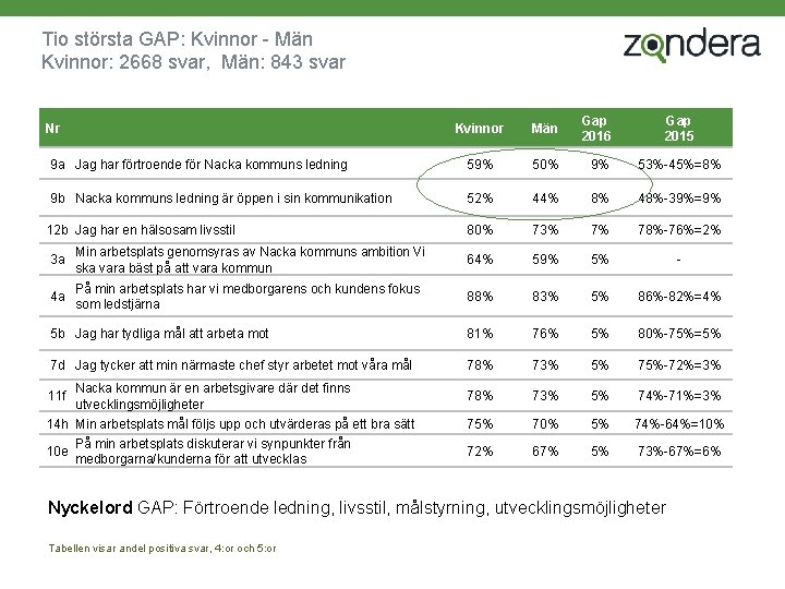 Tio största GAP: Kvinnor - Män Kvinnor: 2668 svar, Män: 843 svar Kvinnor Män