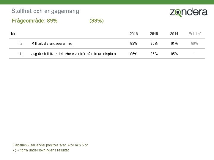 Stolthet och engagemang Frågeområde: 89% Nr (88%) 2016 2015 2014 Ext. jmf 1 a