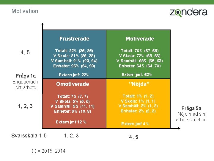 Motivation Frustrerade Motiverade 4, 5 Totalt: 22% (25, 25) V Skola: 21% (26, 28)