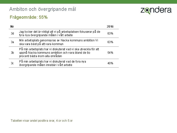 Ambiton och övergripande mål Frågeområde: 55% Nr 2016 3 d Jag tycker det är