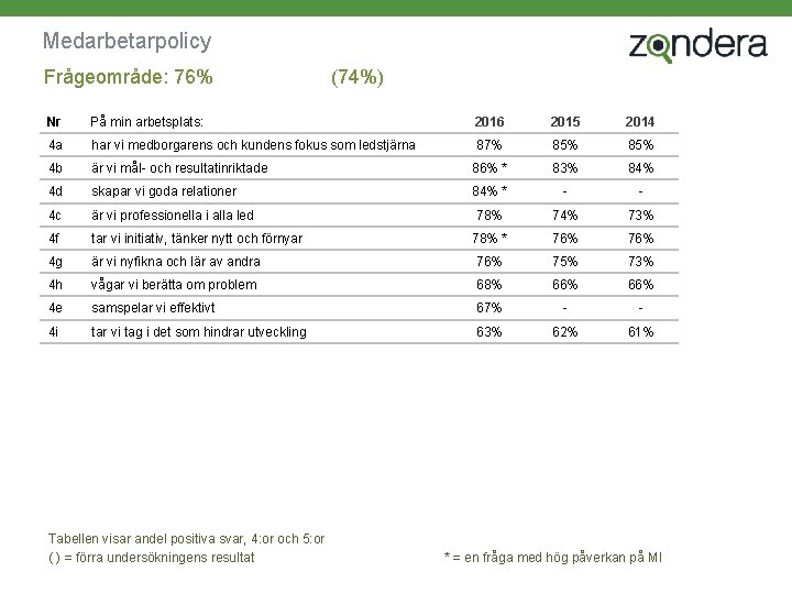 Medarbetarpolicy Frågeområde: 76% (74%) Nr På min arbetsplats: 2016 2015 2014 4 a har