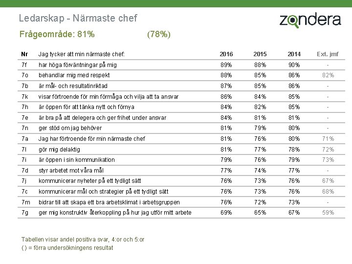 Ledarskap - Närmaste chef Frågeområde: 81% (78%) Nr Jag tycker att min närmaste chef: