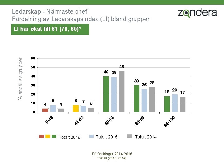 Ledarskap - Närmaste chef Fördelning av Ledarskapsindex (LI) bland grupper 60 46 50 40