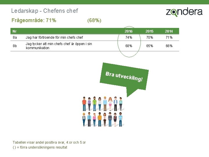 Ledarskap - Chefens chef Frågeområde: 71% (68%) Nr 2016 2015 2014 8 a Jag