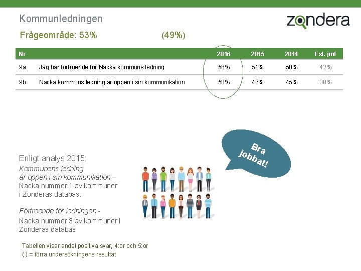 Kommunledningen Frågeområde: 53% (49%) Nr 2016 2015 2014 Ext. jmf 9 a Jag har