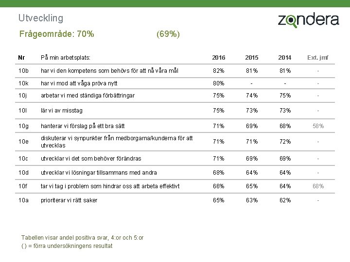 Utveckling Frågeområde: 70% (69%) Nr På min arbetsplats: 2016 2015 2014 Ext. jmf 10