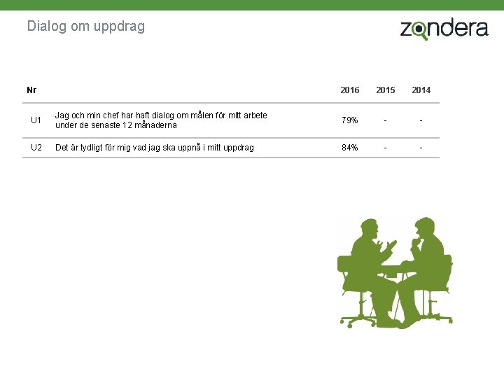 Dialog om uppdrag 2016 2015 2014 U 1 Jag och min chef har haft