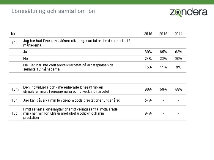 Lönesättning och samtal om lön 2016 2015 2014 Ja 60% 65% 63% Nej 24%