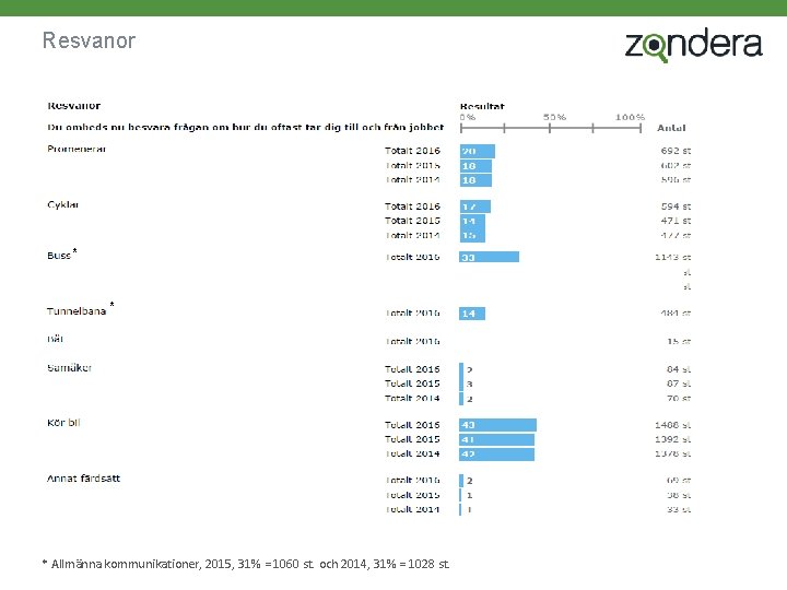 Resvanor * * * Allmänna kommunikationer, 2015, 31% = 1060 st. och 2014, 31%