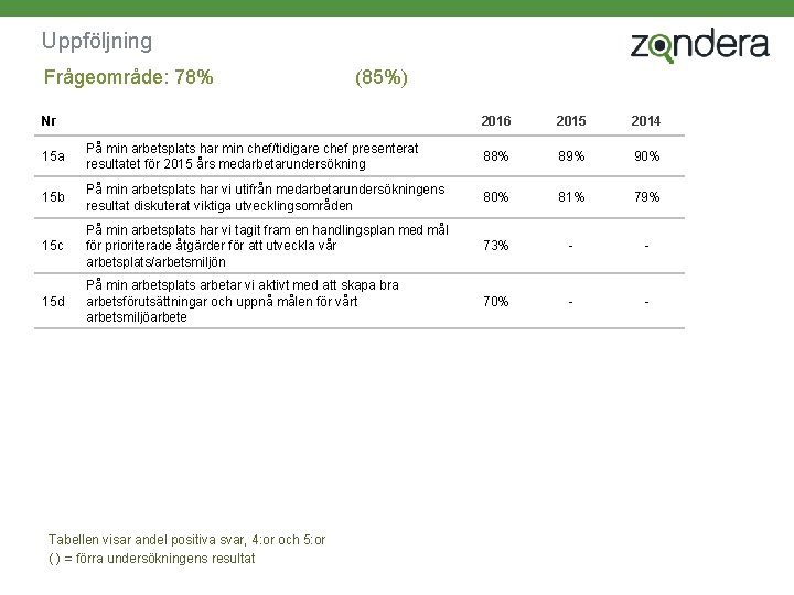 Uppföljning Frågeområde: 78% (85%) Nr 2016 2015 2014 15 a På min arbetsplats har