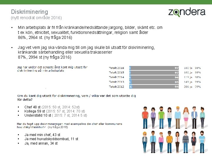 Diskriminering (nytt renodlat område 2016) • Min arbetsplats är fri från kränkande/nedsättande jargong, bilder,
