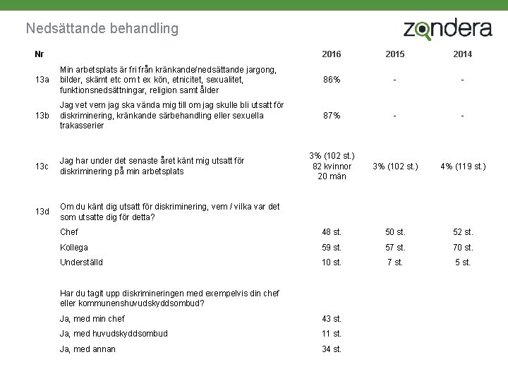 Nedsättande behandling Nr 2016 2015 2014 13 a Min arbetsplats är fri från kränkande/nedsättande