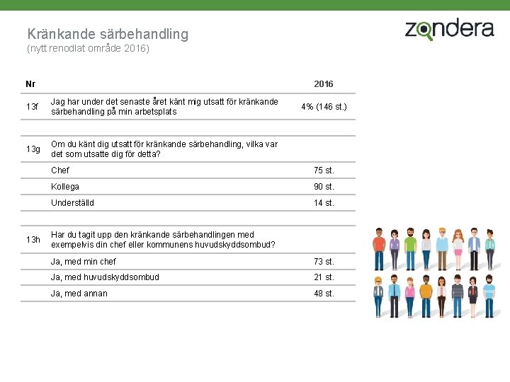 Kränkande särbehandling (nytt renodlat område 2016) Nr 13 f Jag har under det senaste