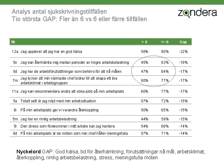 Analys antal sjukskrivningstillfällen Tio största GAP: Fler än 6 vs 6 eller färre tillfällen