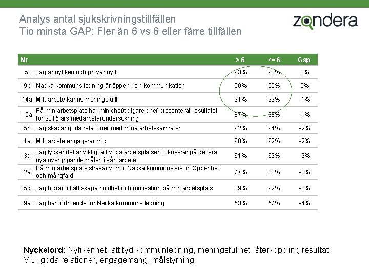 Analys antal sjukskrivningstillfällen Tio minsta GAP: Fler än 6 vs 6 eller färre tillfällen