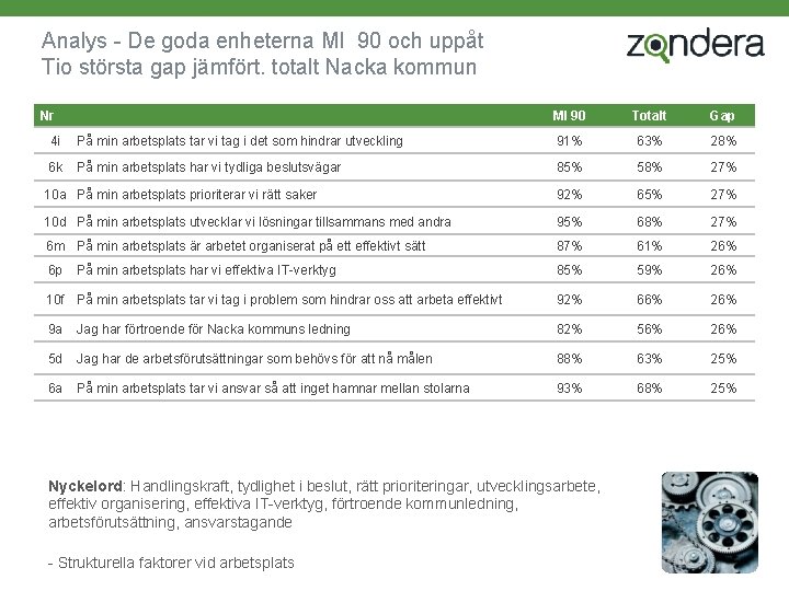 Analys - De goda enheterna MI 90 och uppåt Tio största gap jämfört. totalt