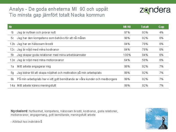 Analys - De goda enheterna MI 90 och uppåt Tio minsta gap jämfört totalt