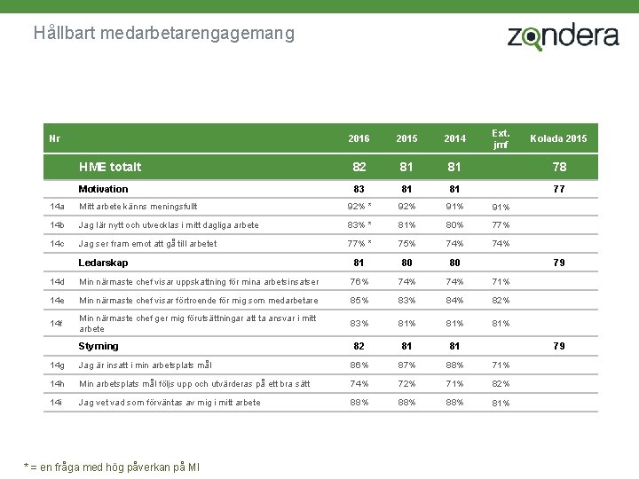 Hållbart medarbetarengagemang Nr Ext. jmf Kolada 2015 2016 2015 2014 HME totalt 82 81