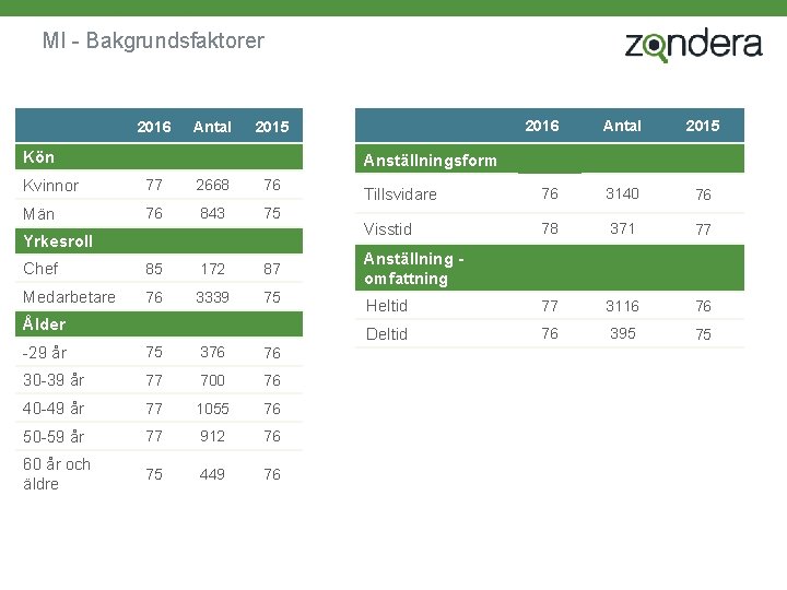 MI - Bakgrundsfaktorer 2016 Antal 2015 Tillsvidare 76 3140 76 Visstid 78 371 77