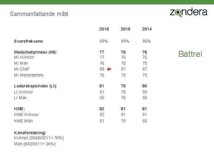 Sammanfattande mått 2016 2015 2014 Svarsfrekvens: 89% 86% Medarbetarindex (MI): MI Kvinnor MI Män