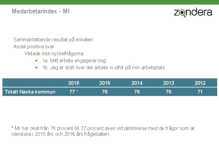 Medarbetarindex - MI Sammanfattande resultat på enkäten Andel positiva svar Viktade mot nyckelfrågorna §