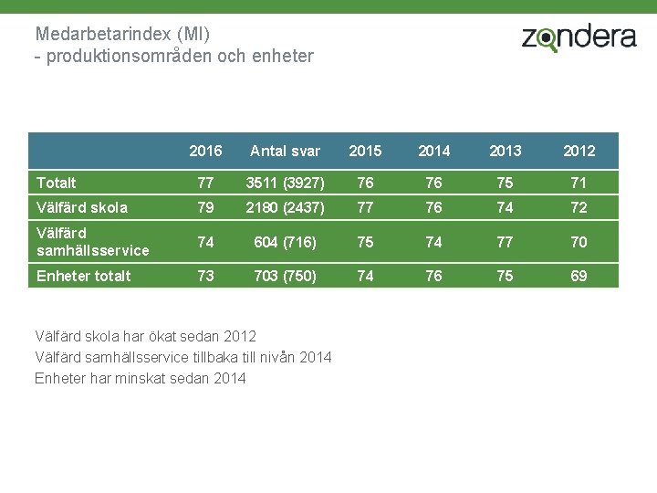 Medarbetarindex (MI) - produktionsområden och enheter 2016 Antal svar 2015 2014 2013 2012 Totalt