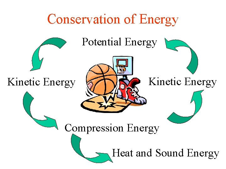 Conservation of Energy Potential Energy Kinetic Energy Compression Energy Heat and Sound Energy 
