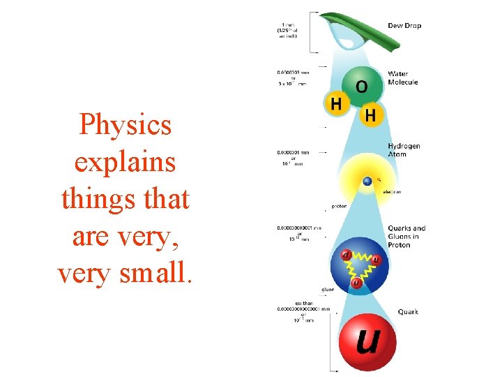 Physics explains things that are very, very small. 