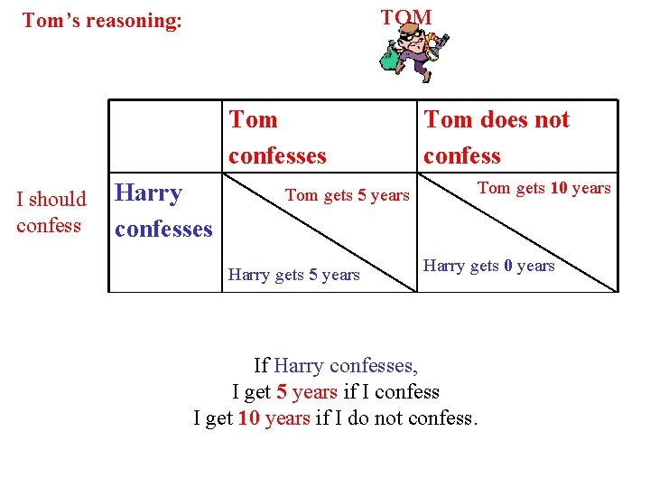 TOM Tom’s reasoning: Tom confesses I should confess Harry confesses Tom gets 5 years