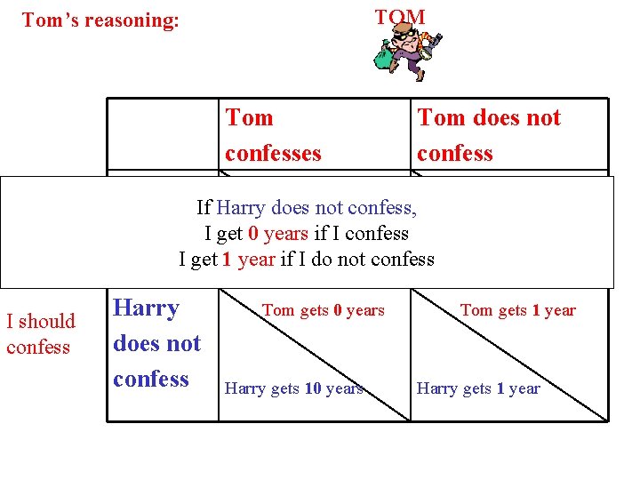 TOM Tom’s reasoning: Tom confesses I should confess Harry Tom gets 5 years If