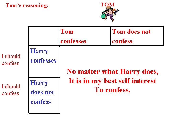 TOM Tom’s reasoning: Tom confesses I should confess Harry confesses Tom gets 5 years